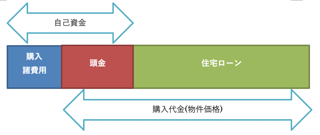 住宅購入時の自己資金頭金の割合関係図